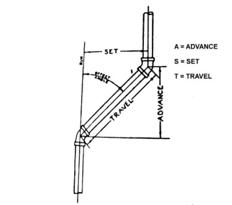 Offset patterns dos and donts